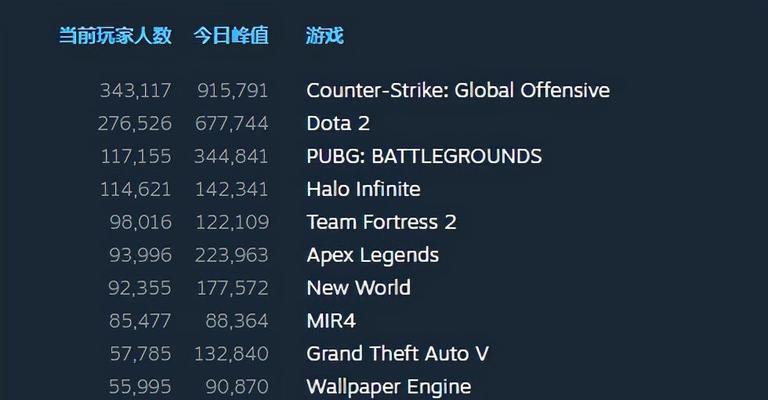 探索网游世界的顶级之作——排名前十的游戏推荐（畅游虚拟世界，体验顶尖游戏之乐）