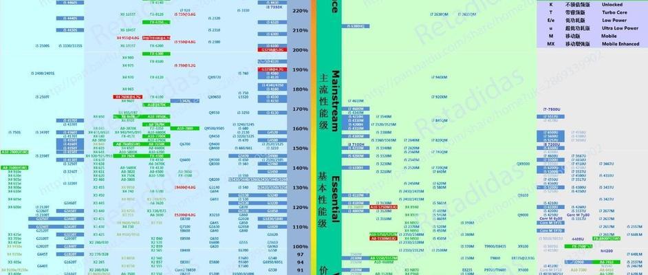 深入解析CPU型号的性能参数（从型号到性能，一网打尽）