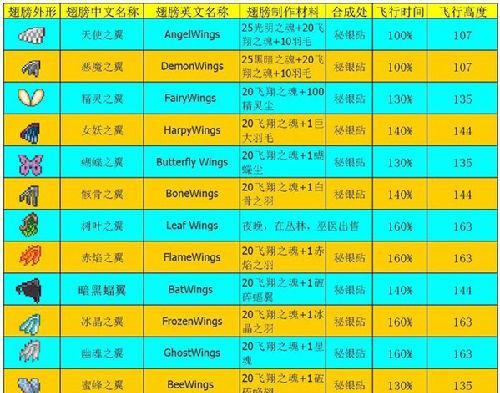 泰拉瑞亚全物品表大全（深入探索泰拉瑞亚，发现无尽的可能性！）