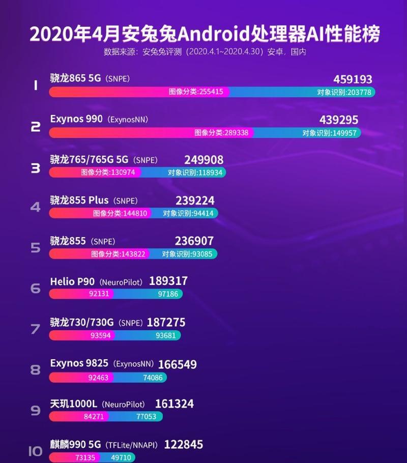 安卓手机处理器排行榜揭秘（全方位评估，为你选择最适合的手机处理器）
