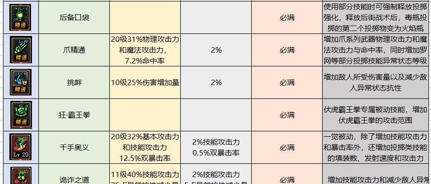 DNF110级值得培养的职业推荐（探索DNF世界中最强大的职业，建立你的冒险之路）