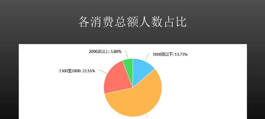 大学生消费情况调查（大学生消费观念、消费习惯和消费压力分析）