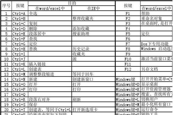 Excel常用快捷键命令大全（提升工作效率的关键操作技巧）