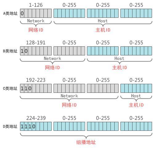 IP地址和子网掩码的关系（深入理解子网掩码及其对IP地址的影响）