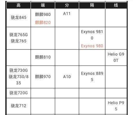 2022年最新手机CPU排行榜（探寻手机处理器的领先者）