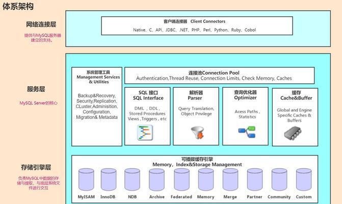 MySQL关系型数据库的优点和缺点（深入探究MySQL数据库的特点及应用场景）