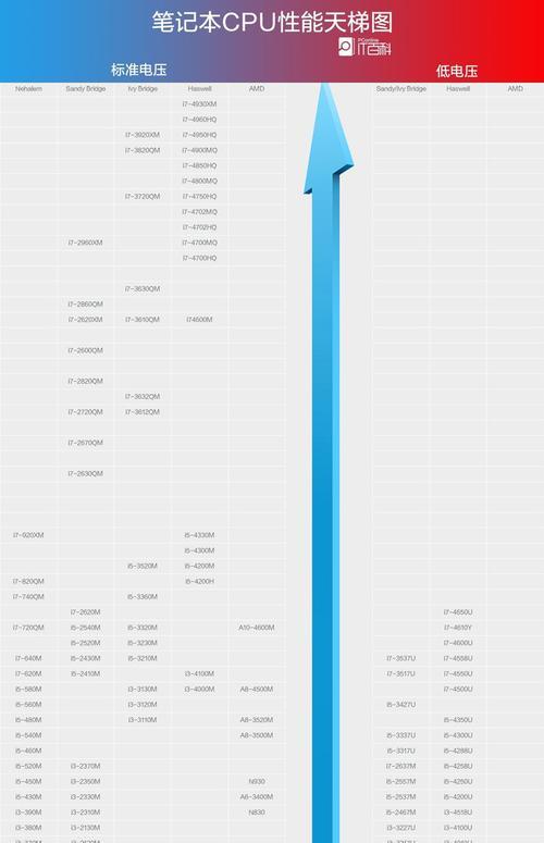 探索主流CPU型号及参数的发展趋势（解析当前市场上主要CPU型号的性能差异及应用领域选择）