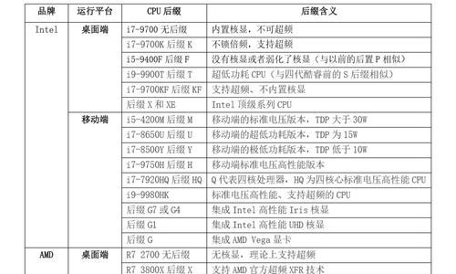 探索主流CPU型号及参数的发展趋势（解析当前市场上主要CPU型号的性能差异及应用领域选择）