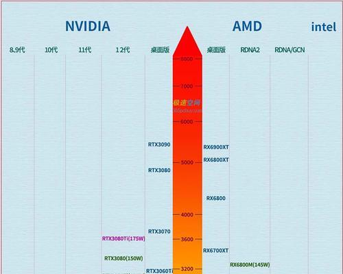 的显卡排名2024（揭示目前最强显卡的性能表现与价格比较）
