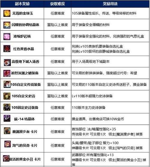 DNF110级升级攻略（无限挑战）