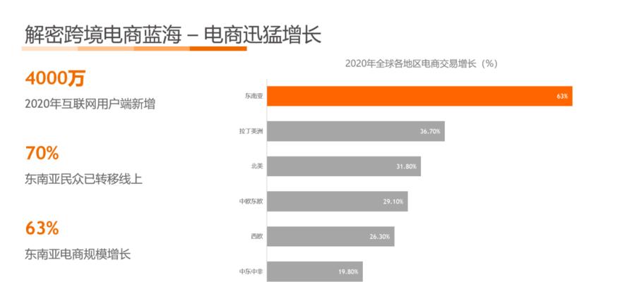 新手小白如何步步为营做好跨境电商（从零开始）