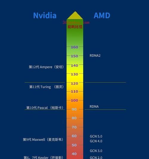 2024年最新显卡性能排行榜（探索最强显卡）