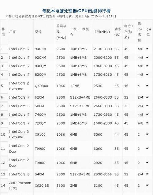 2024年最新电脑CPU处理器排行榜揭晓（解读最强大的电脑处理器）