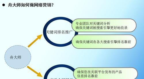 企业网络推广的关键步骤与策略（为企业营销开辟新渠道的网络推广工作）