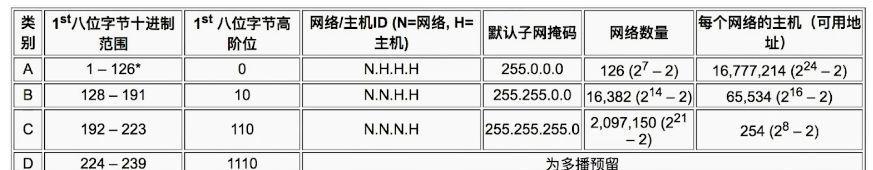 IP和子网掩码对照表详解（掌握IP和子网掩码对照表的关键知识点）