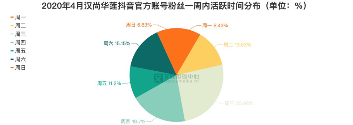 抖音个人账号数据分析（揭秘抖音数据分析的实用技巧）
