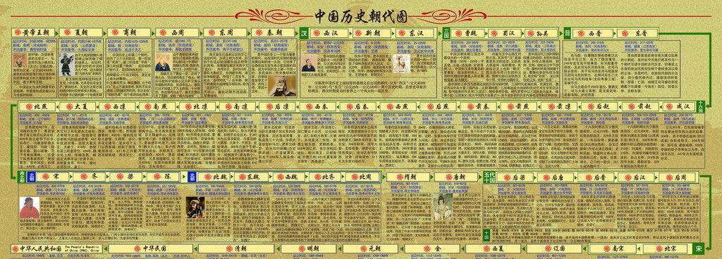 中国历史朝代顺序一览表（从古到今）