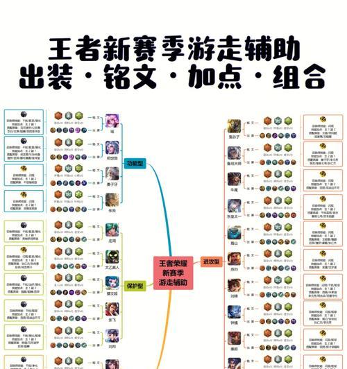如何选择适合所有辅助的铭文（铭文选择指南）