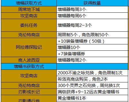 《DNF刀刃溪谷宝珠获得方法大揭秘》（以宝珠狩猎玩法为核心）