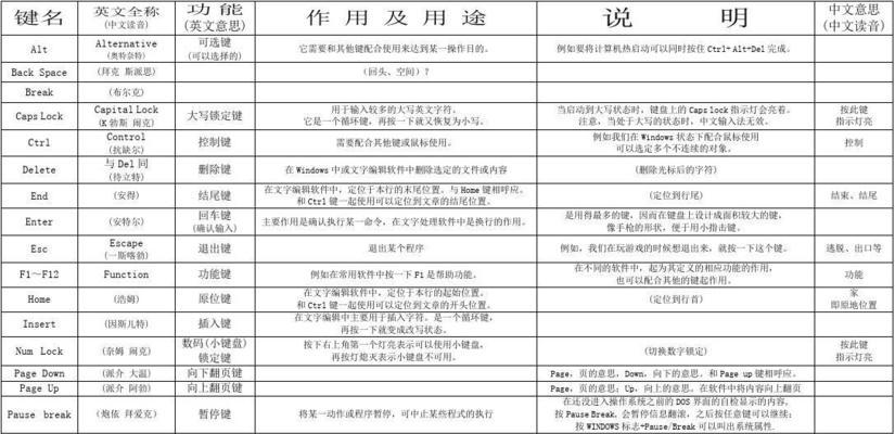 电脑键盘按键功能解释（掌握电脑键盘按键功能）