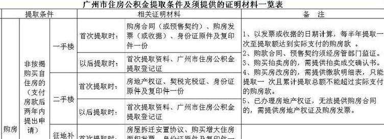 公积金提取（了解公积金提取的各种方式）