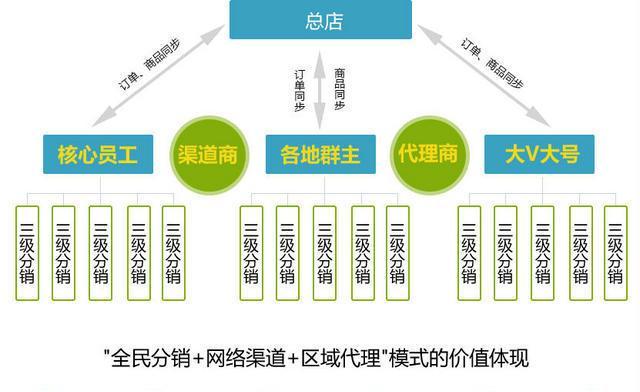 分销裂变商业模式（如何利用分销裂变模式创造持续增长的商业机会）