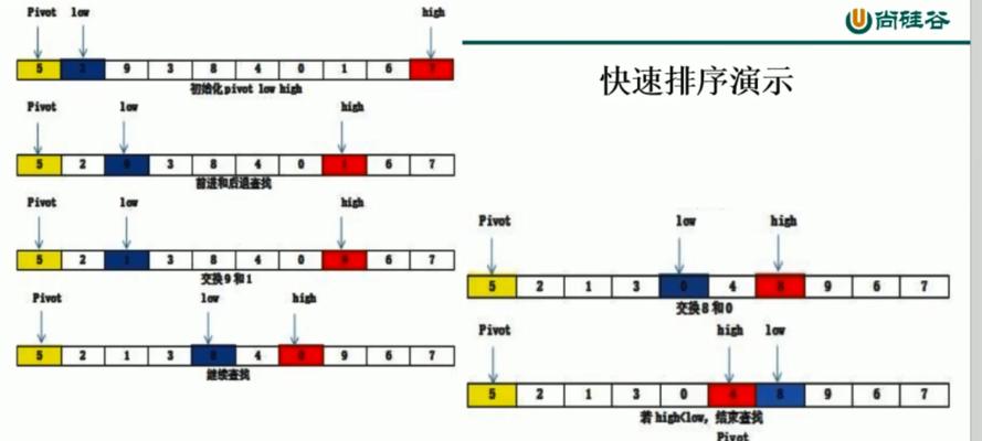 分割数快速排序