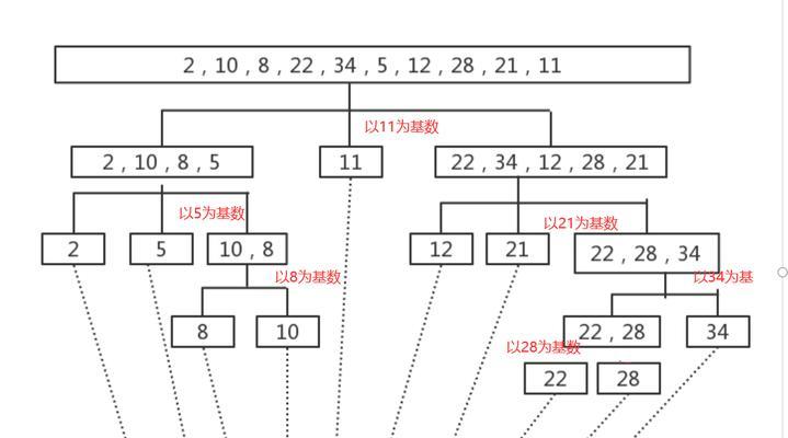 分割数快速排序