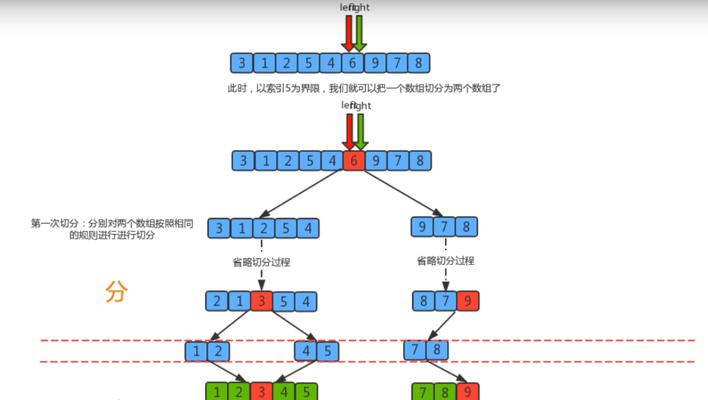 分割数快速排序