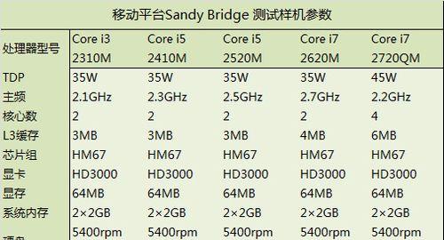 i7系列处理器性能排名表一览（探索最强大的处理器——i7系列处理器性能评估）