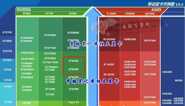 笔记本显卡品牌排行榜，选择最佳性能显卡的关键（揭秘笔记本显卡品牌的排名和性能表现）