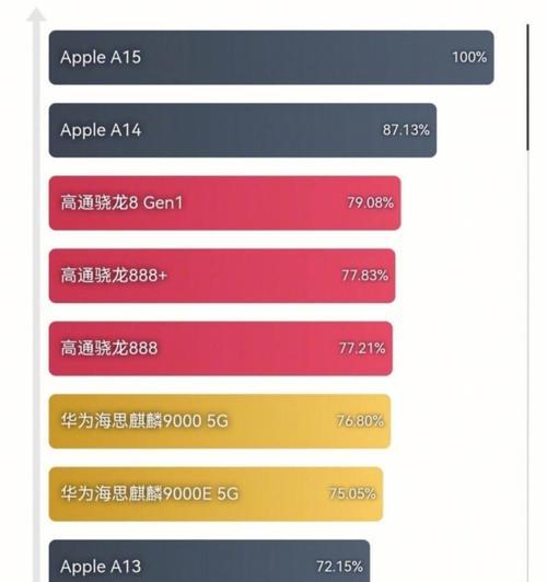 2024年手机处理器性能排名揭晓（探寻最新手机处理器中的佼佼者）