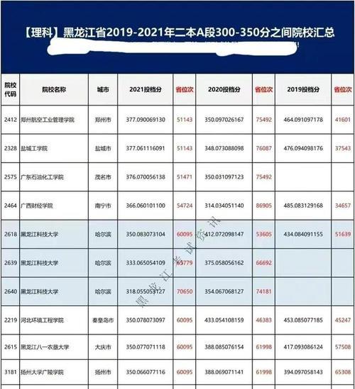 选择理科300-400分的二本大学，迈向未来职业之路