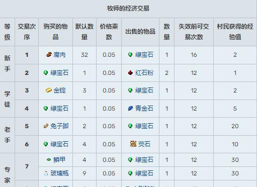 探索我的世界农民种地的条件与技巧（助你打造高效农田的关键要素与方法）