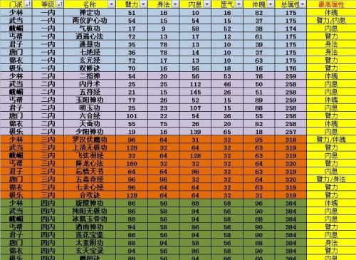 九阴真经（揭秘适合单练九阴真经的门派）