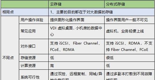 免费云存储软件大比拼（发现最大容量）