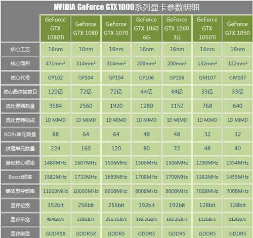 NVIDIA显卡性能排名（探索最佳显卡性能的终极指南）