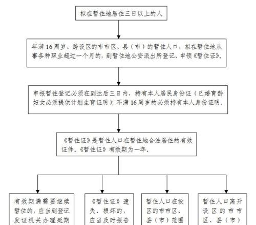上海办暂住证需要的材料及流程解析（办理上海暂住证所需材料清单）