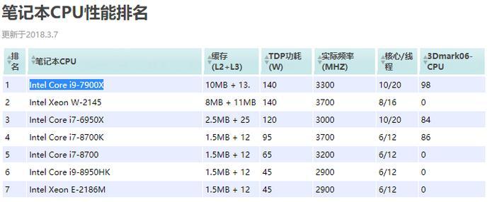 2024年电脑CPU处理器排名发布（深入解析市场竞争激烈的CPU处理器排名及最新动态）