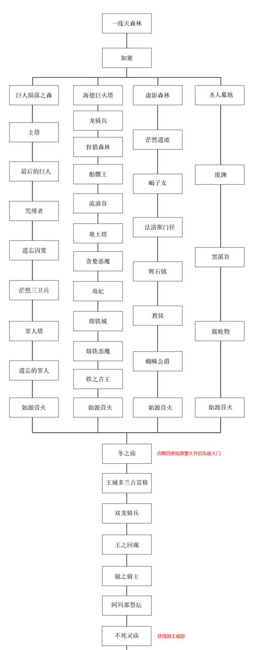 黑魂3攻略地图顺序（尽揽黑魂3全程）