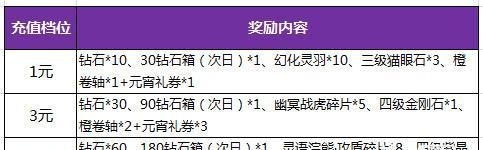 王者每日充值活动规则解析（掌握王者荣耀每日充值规则）