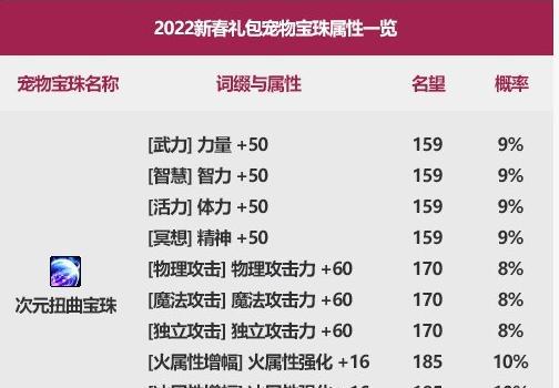dnf属性强化宝珠全览？如何获取这些宝珠？