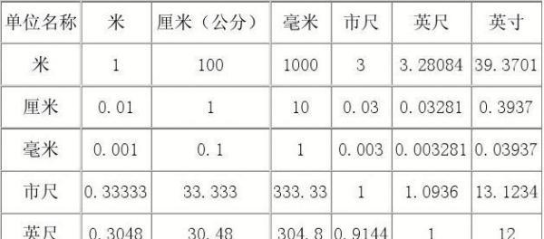 厘米和英寸如何换算？换算公式是什么？