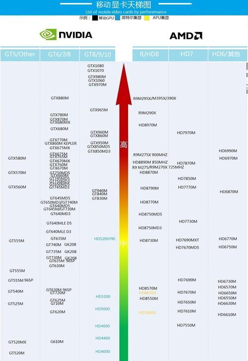 电脑最好的显卡是什么型号？如何根据需求选择显卡？