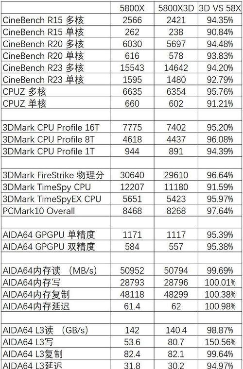 锐龙处理器性能排行是怎样的？各型号之间如何比较？