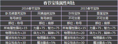 dnf属性强化宝珠全解析？如何获取和使用它们？
