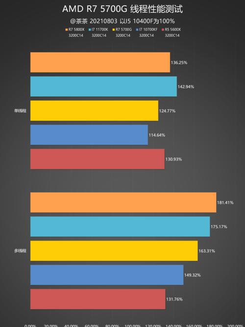 AMD Ryzen 7 5700X与英特尔处理器性能对比？