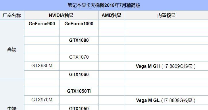 最新笔记本显卡排行榜？如何选择适合自己的显卡？