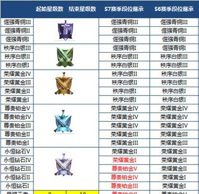王者荣耀段位排列怎么看？各段位特点与晋升方法是什么？