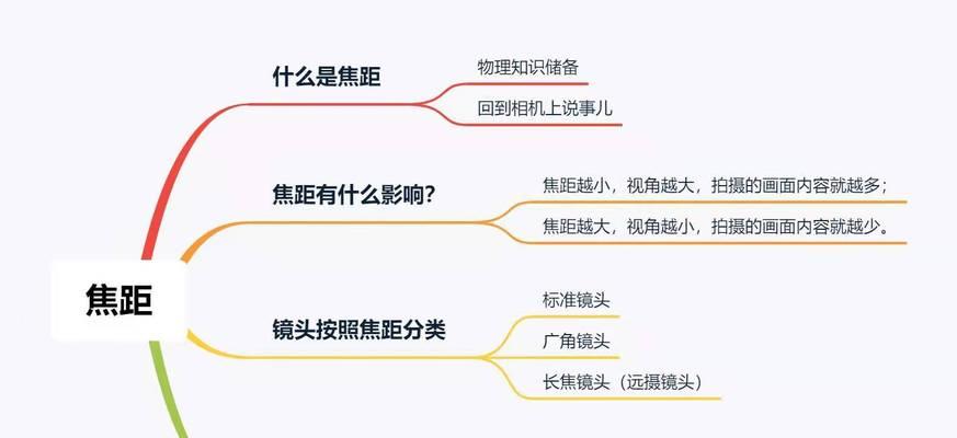 索尼相机镜头焦距如何选择？不同焦距镜头有何区别？